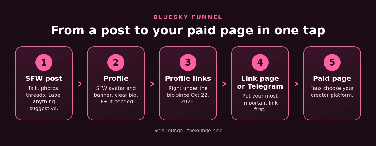 Diagram: the Bluesky funnel in 5 steps, from a SFW post to profile links to your paid page