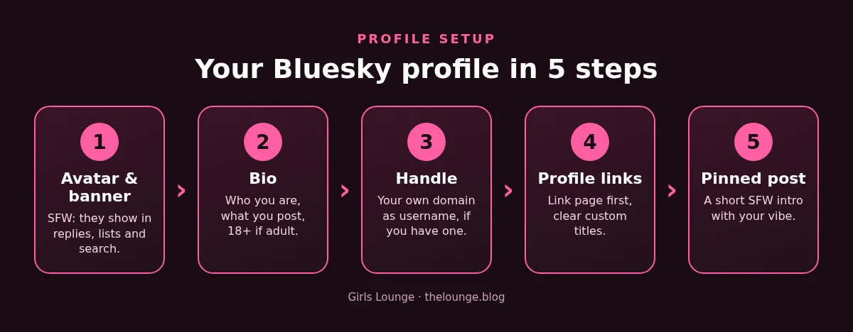 Diagram: set up a Bluesky creator profile in 5 numbered steps