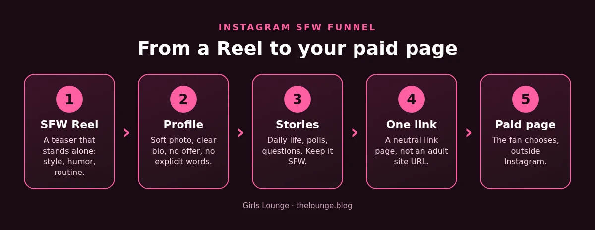 Diagram: the Instagram SFW funnel in 5 steps, from a Reel to a neutral link page to your paid page