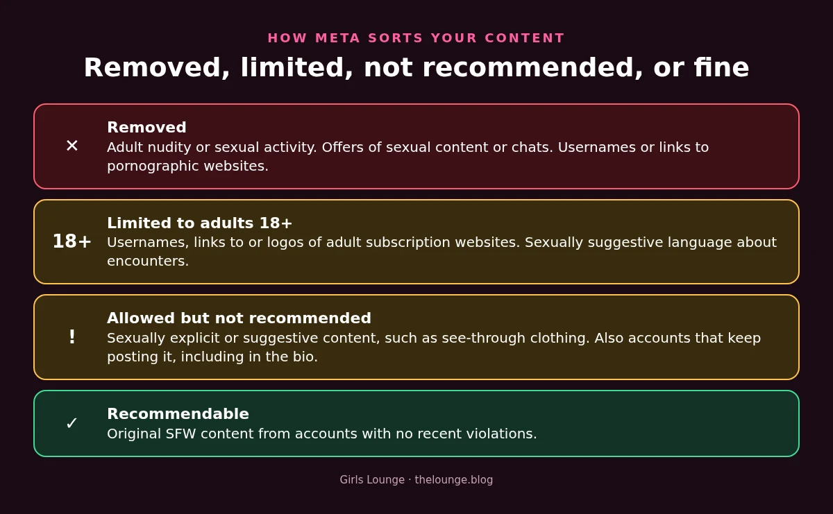 Diagram: how Meta sorts creator content into removed, limited to adults, not recommended and recommendable