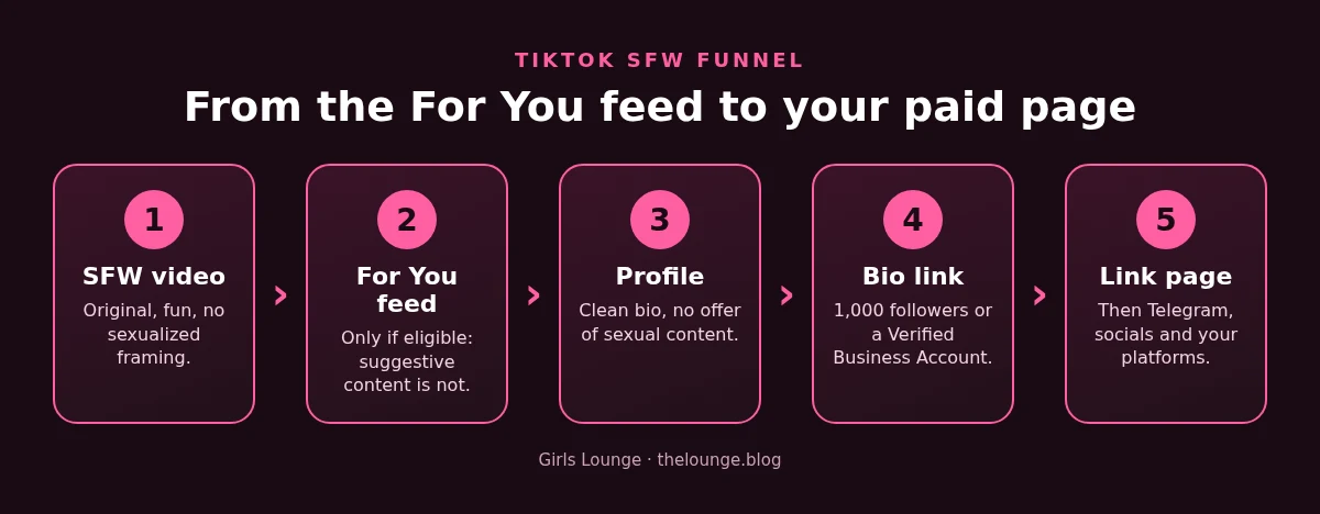 Diagram: the TikTok SFW funnel in 5 steps, from an eligible video to a bio link to a neutral link page