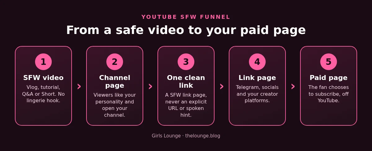 Diagram: the YouTube SFW funnel in 5 steps, from a safe video to a clean link page to your paid page