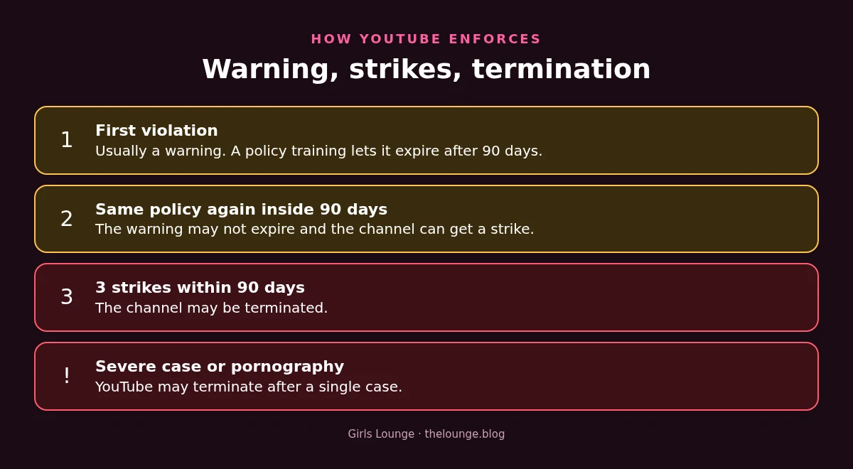 Diagram: how YouTube warnings and strikes escalate to channel termination